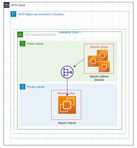Image result for Splunk Tutorial AWS