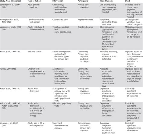 Image result for Collaborative Care Examples