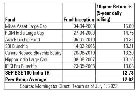 Only 26% of Large Cap Funds have outperformed over 10 years | Articles ...