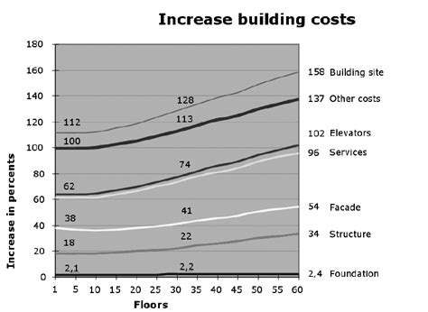 Image result for Building Operating Costs