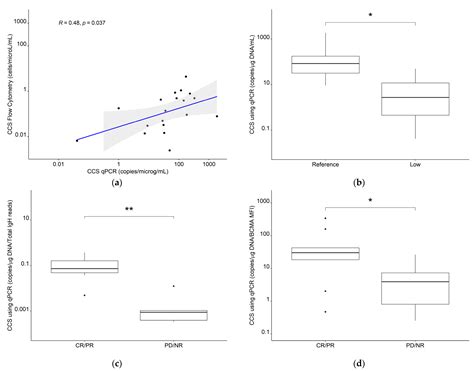 Early Survival Prediction Framework in CD19-Specific CAR-T Cell ...