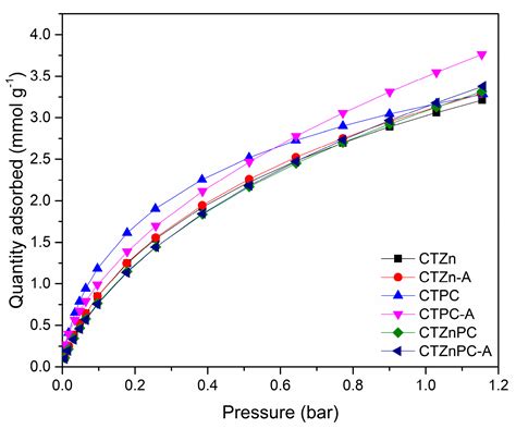 Microporous Carbons Obtained via Solvent-Free Mechanochemical ...