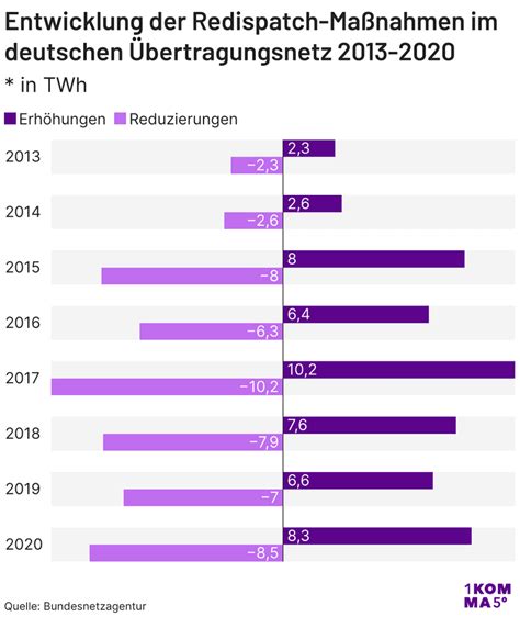 Image result for Redispatch 2.0