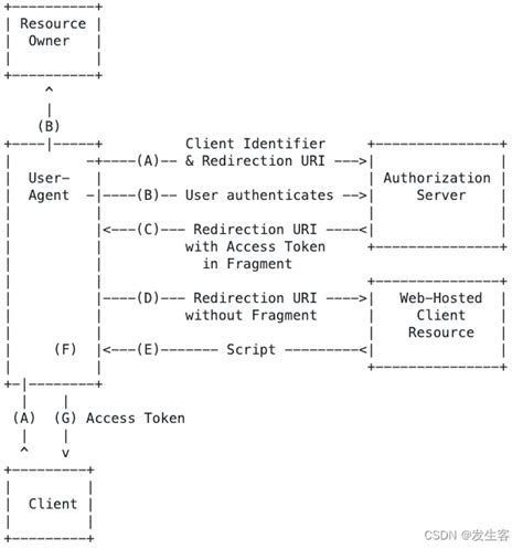 Spring Security OAuth2 的图像结果
