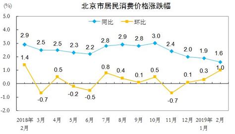 2019年2月北京市居民消费价格变动情况- 北京本地宝