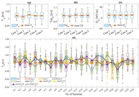 Stochastic Multi-Objective Optimal Reactive Power Dispatch with the ...