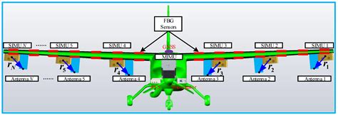 Design and Development of Array POS for Airborne Remote Sensing Motion ...