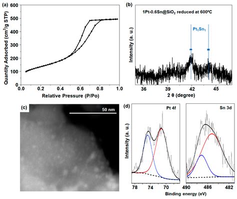 Influence of Nanoscale Intimacy in Bi-Functional Catalysts for CO2 ...