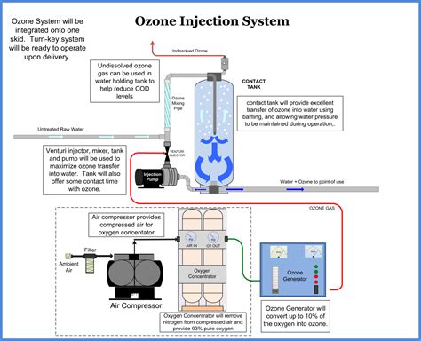 Ozone equipment manufacturer and ozone system integrators Stainless ...