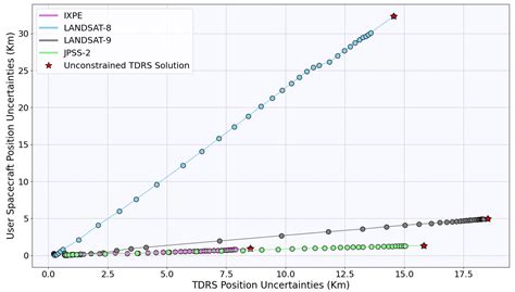 Examining the Accuracy of Differenced One-Way Doppler Orbit ...