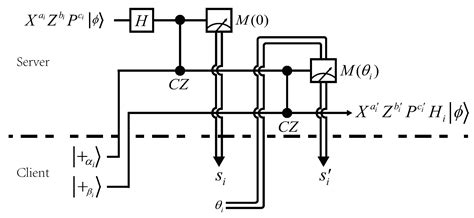 A Distributed Architecture for Secure Delegated Quantum Computation