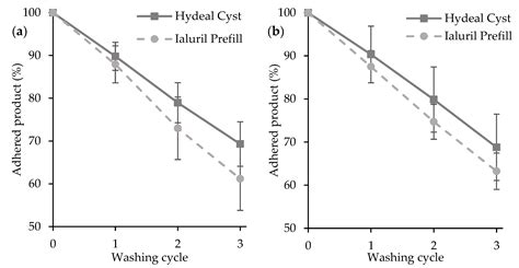 Synergy of Hydeal-D® and Hyaluronic Acid for Protecting and Restoring ...