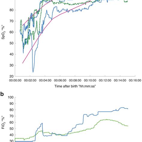 Image result for FiO2 O2 Saturation