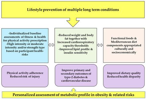 Optimizing Lifestyle Behaviors in Preventing Multiple Long-Term Conditions