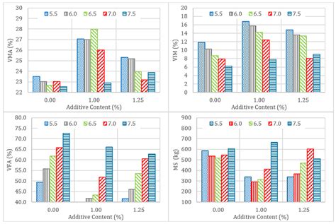 Statistical Approach of Additive Effect on Volumetric Characteristics ...