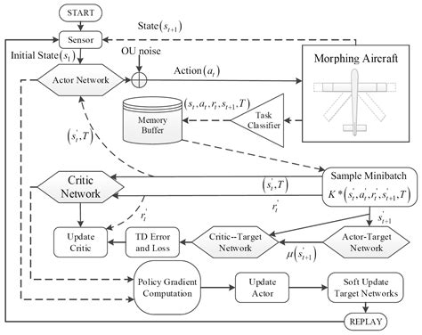 Autonomous Shape Decision Making of Morphing Aircraft with Improved ...
