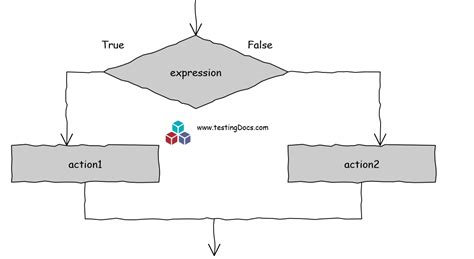 C Program Tutorials Point If Else 的图像结果