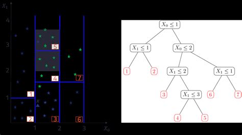 Image result for Drawing of a Decision Tree for a Given Simple Problem