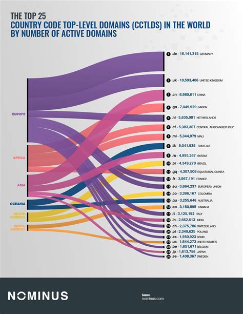 Which Countries Have the Most Popular Top-Level Domains in the World? #Infographic - Visualistan