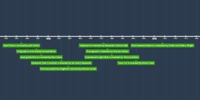 Events Leading Up to the Civil War - Timeline