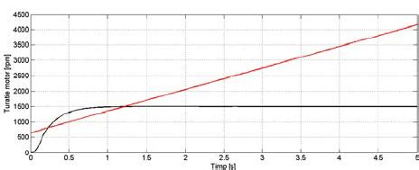 Image result for Ramp Signal