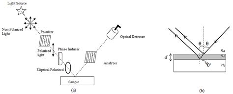 Image result for Ellipsometry Reflection Graph
