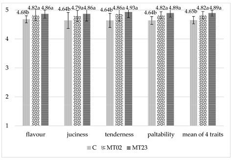 Impact of Milk Thistle (Silybum marianum [L.] Gaertn.) Seeds in Broiler ...