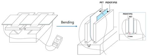Novel Approach to Introduce Alkyl Chains into PEDOT:PSS and Its Effect ...