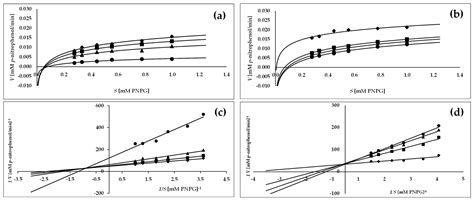 The Inhibition of α-Glucosidase, α-Amylase and Protein Glycation by ...