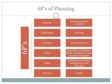 Example of Management Process 的图像结果