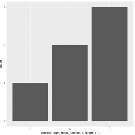 Image result for Ggplot2 Bar Chart