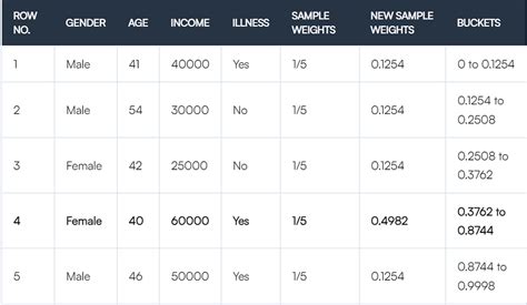 Image result for AdaBoost Algorithm in Machine Learning