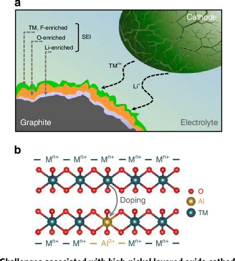 Image result for Battery Cathode Sem Charging