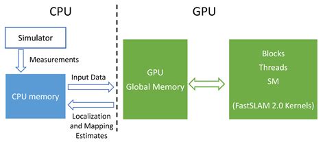 Context-Adaptable Deployment of FastSLAM 2.0 on Graphic Processing Unit ...