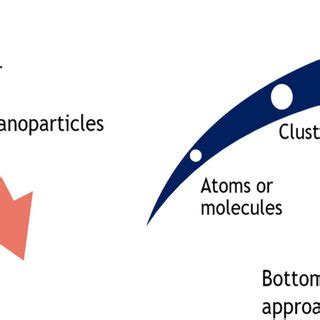 Nanoparticles Synthesis 的图像结果