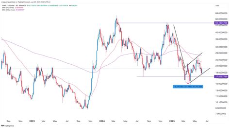 AVAX price down 9.75% on geopolitical tensions, but technicals saw it ...