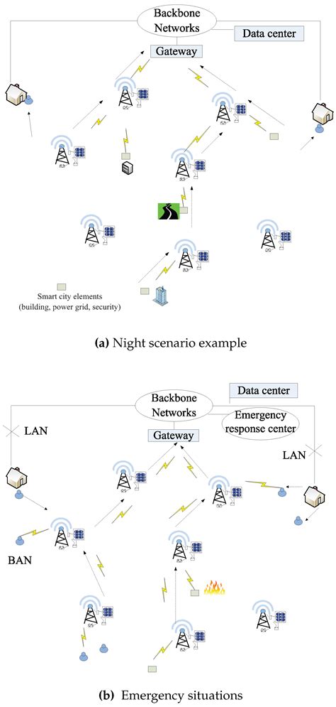 Matching of Energy Provisions in Multihop Wireless Infra-Structures