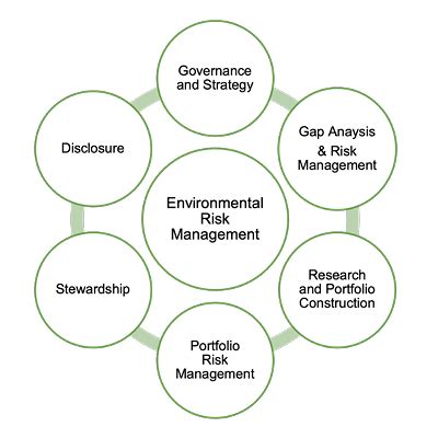 Image result for Example of Internal Environmental Risk Control Practices