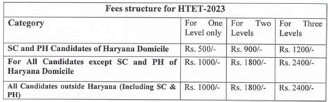 HTET 2024 Notification, Exam Date, Apply Online, Eligibility, All ...