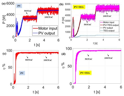 Perovskite Solar Cells and Thermoelectric Generator Hybrid Array ...