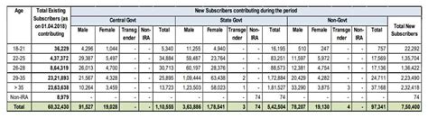National Pension Scheme: 7,50,400 new subscribers put TRUST in NPS!
