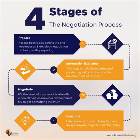 4 Stages Of The Negotiation Process Negotiations are give-and-take situations that are best ...