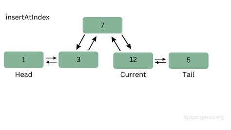 Doubly Linked List JavaScript 的图像结果
