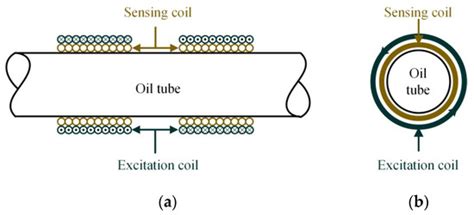 A New Inductive Debris Sensor Based on Dual-Excitation Coils and Dual ...