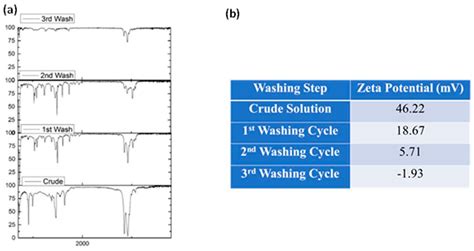 Effective Surface Washing of All Inorganic Perovskite Nanocrystals to ...