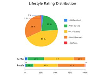 Real estate portal Housing adds lifestyle rating feature; will it help ...