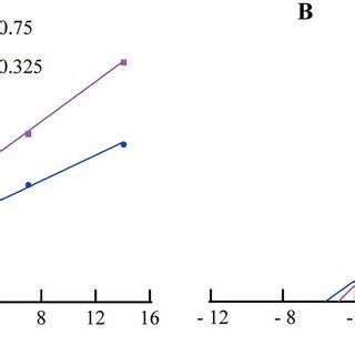 Dixon Plot 的图像结果