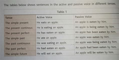 all tense active and passive voice formulas - Brainly.in