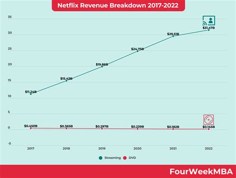 Netflix Revenue Breakdown - FourWeekMBA - revenue of netflix