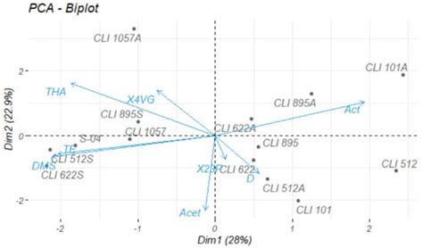 Non-Conventional Yeast: Behavior under Pure Culture, Sequential and ...